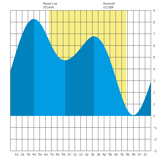 Eagle Harbor tide chart for Friday, April 5, 2024