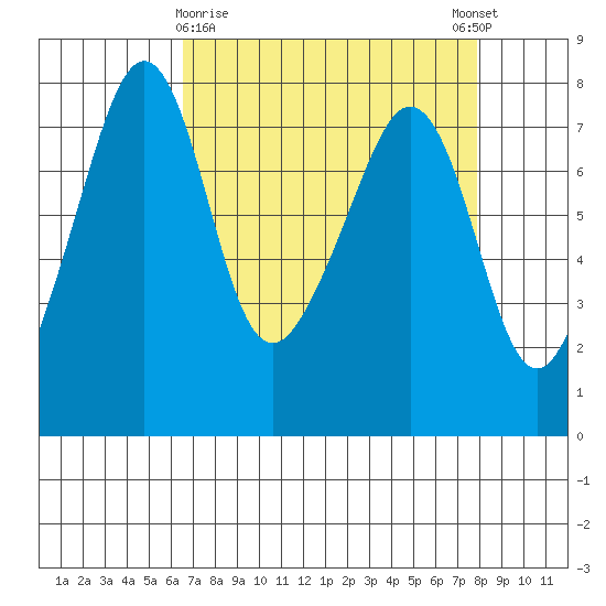 Eagle Harbor tide chart for Sunday, April 7, 2024