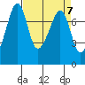 Eagle Harbor tide chart for Sunday, April 7, 2024