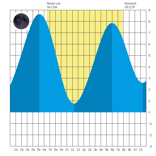 Eagle Harbor tide chart for Monday, April 8, 2024