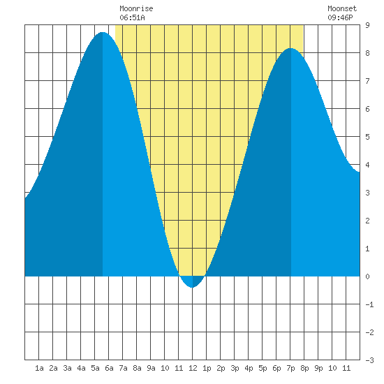 Eagle Harbor tide chart for Tuesday, April 9, 2024
