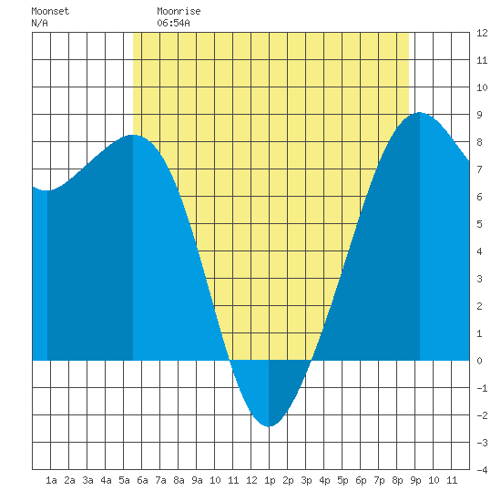 Eagle Harbor tide chart for Friday, May 10, 2024