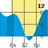 Eagle Harbor tide chart for Sunday, May 12, 2024