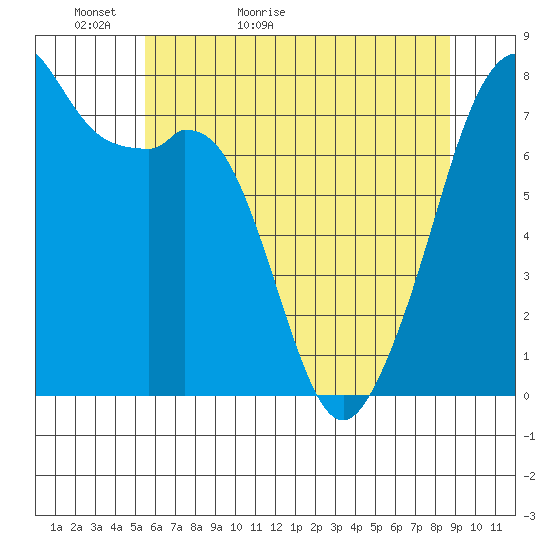 Eagle Harbor tide chart for Monday, May 13, 2024
