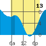 Eagle Harbor tide chart for Monday, May 13, 2024