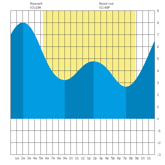 Eagle Harbor tide chart for Friday, May 17, 2024