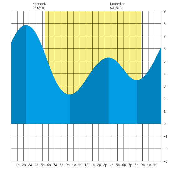 Eagle Harbor tide chart for Saturday, May 18, 2024
