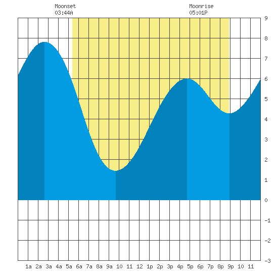 Eagle Harbor tide chart for Sunday, May 19, 2024