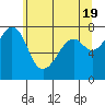 Eagle Harbor tide chart for Sunday, May 19, 2024