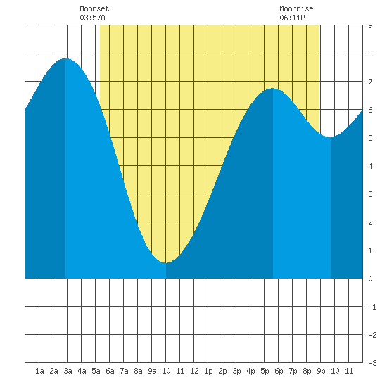 Eagle Harbor tide chart for Monday, May 20, 2024