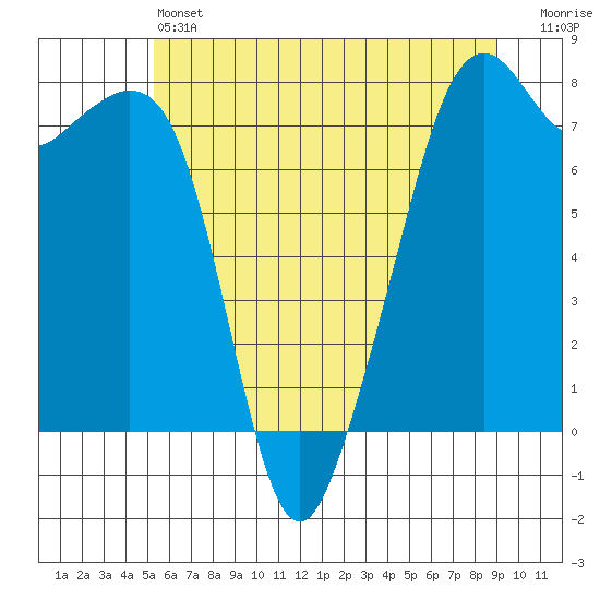 Eagle Harbor tide chart for Friday, May 24, 2024