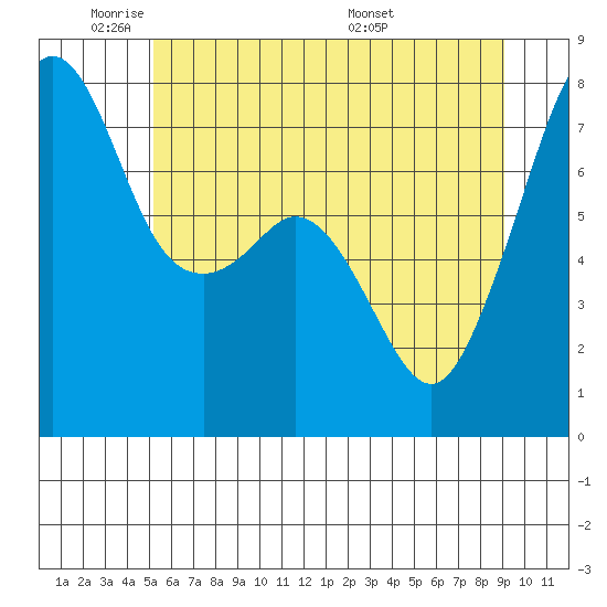 Eagle Harbor tide chart for Friday, May 31, 2024