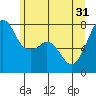 Eagle Harbor tide chart for Friday, May 31, 2024