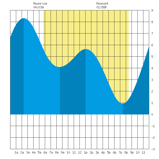 Eagle Harbor tide chart for Friday, May 3, 2024