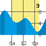 Eagle Harbor tide chart for Friday, May 3, 2024