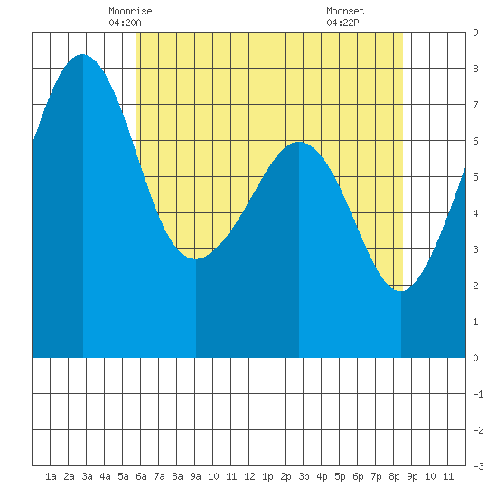 Eagle Harbor tide chart for Saturday, May 4, 2024