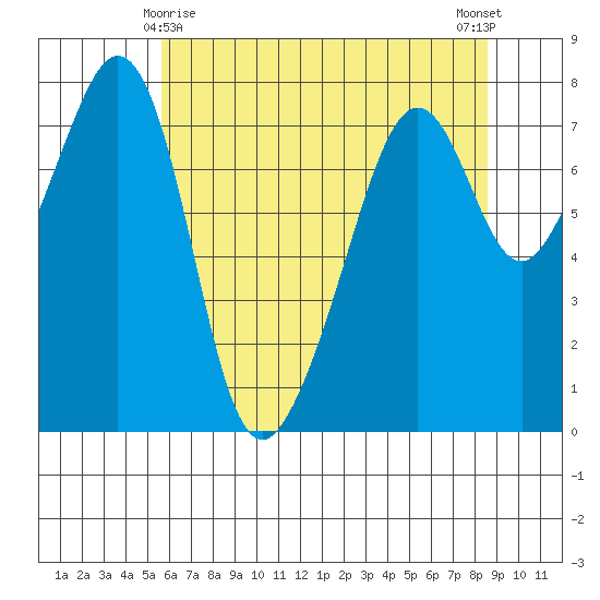 Eagle Harbor tide chart for Monday, May 6, 2024