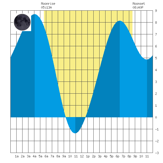Eagle Harbor tide chart for Tuesday, May 7, 2024