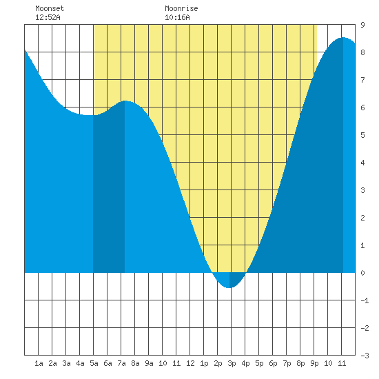 Eagle Harbor tide chart for Tuesday, June 11, 2024
