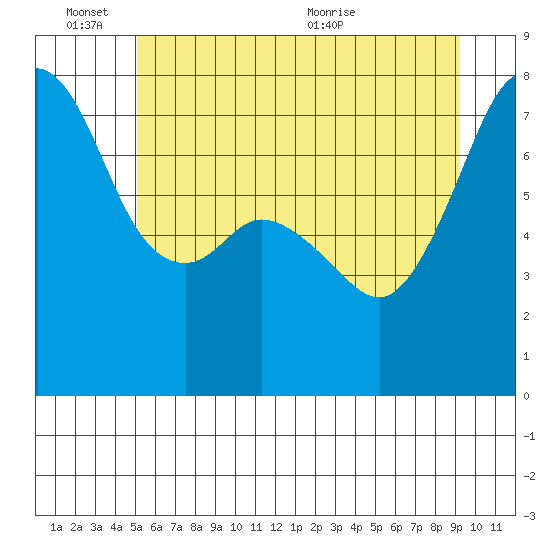 Eagle Harbor tide chart for Friday, June 14, 2024
