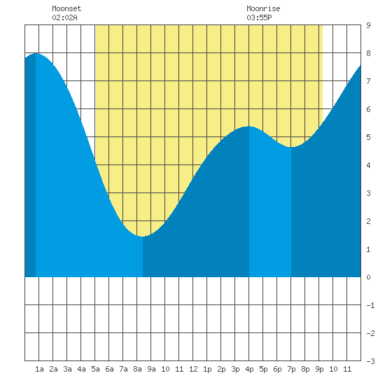 Eagle Harbor tide chart for Sunday, June 16, 2024
