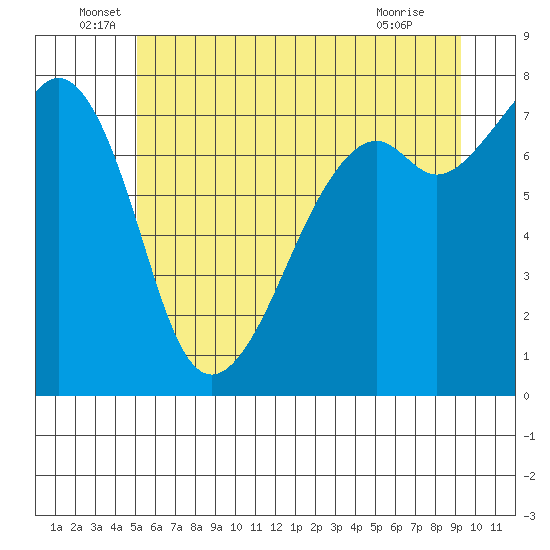 Eagle Harbor tide chart for Monday, June 17, 2024