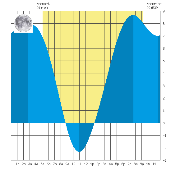 Eagle Harbor tide chart for Friday, June 21, 2024