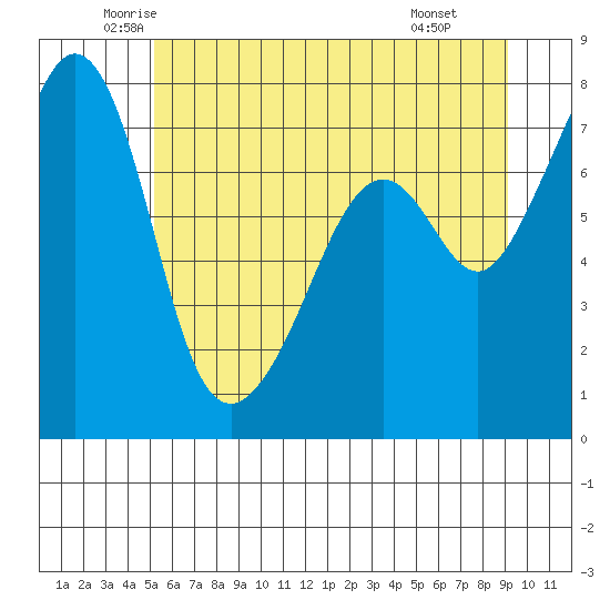 Eagle Harbor tide chart for Sunday, June 2, 2024