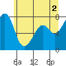 Eagle Harbor tide chart for Sunday, June 2, 2024