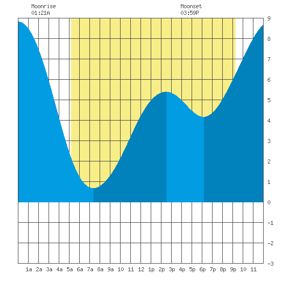 Eagle Harbor tide chart for Sunday, June 30, 2024