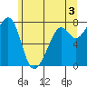 Eagle Harbor tide chart for Monday, June 3, 2024