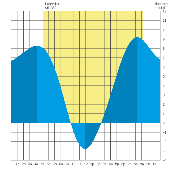 Eagle Harbor tide chart for Friday, June 7, 2024