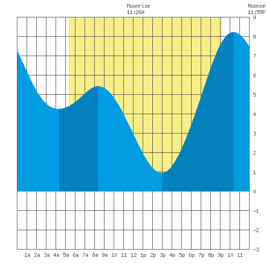 Eagle Harbor tide chart for Thursday, July 11, 2024