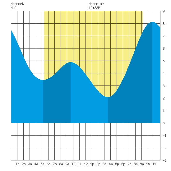 Eagle Harbor tide chart for Friday, July 12, 2024