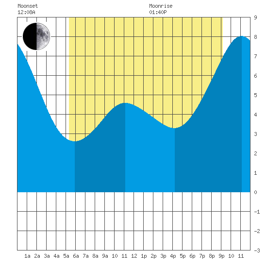 Eagle Harbor tide chart for Saturday, July 13, 2024