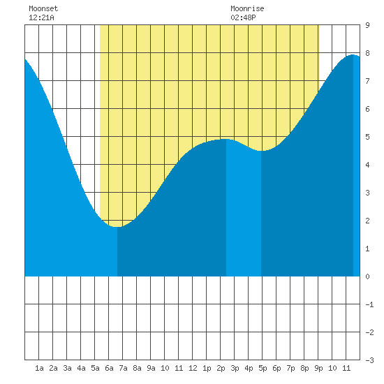 Eagle Harbor tide chart for Sunday, July 14, 2024