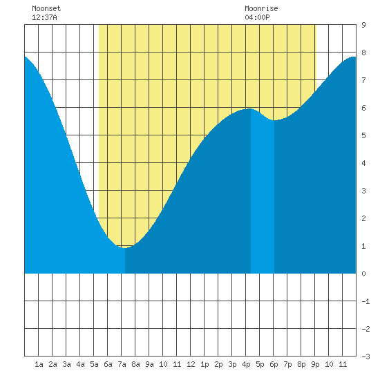 Eagle Harbor tide chart for Monday, July 15, 2024