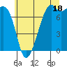 Eagle Harbor tide chart for Thursday, July 18, 2024