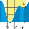 Eagle Harbor tide chart for Monday, July 1, 2024