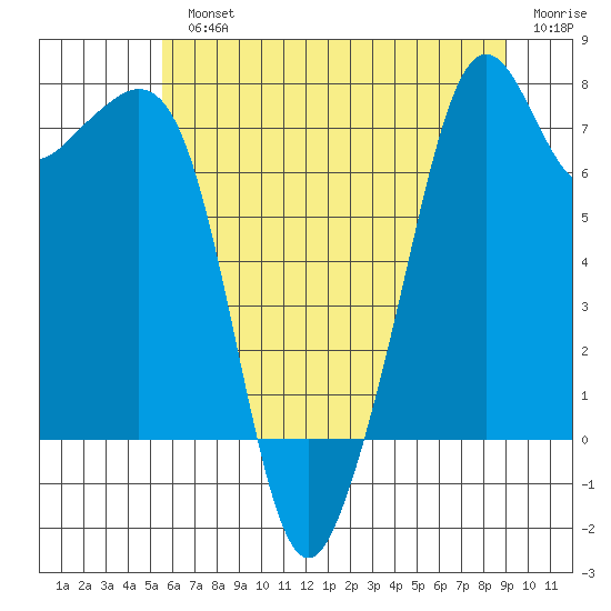 Eagle Harbor tide chart for Monday, July 22, 2024