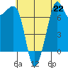 Eagle Harbor tide chart for Monday, July 22, 2024