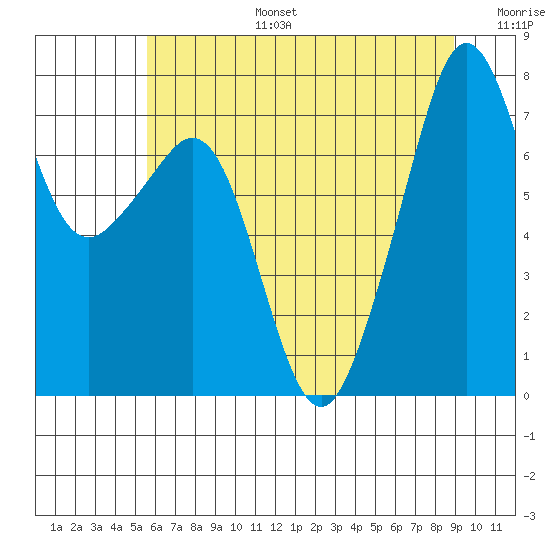 Eagle Harbor tide chart for Thursday, July 25, 2024