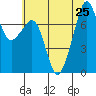 Eagle Harbor tide chart for Thursday, July 25, 2024