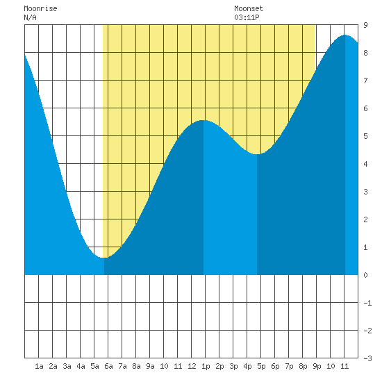 Eagle Harbor tide chart for Sunday, July 28, 2024