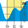 Eagle Harbor tide chart for Sunday, July 28, 2024