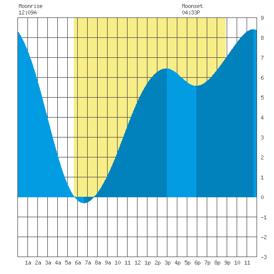 Eagle Harbor tide chart for Monday, July 29, 2024