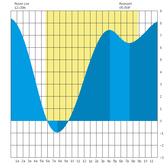 Eagle Harbor tide chart for Tuesday, July 30, 2024