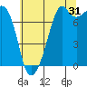 Eagle Harbor tide chart for Wednesday, July 31, 2024