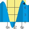 Eagle Harbor tide chart for Thursday, July 4, 2024
