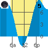 Eagle Harbor tide chart for Friday, July 5, 2024